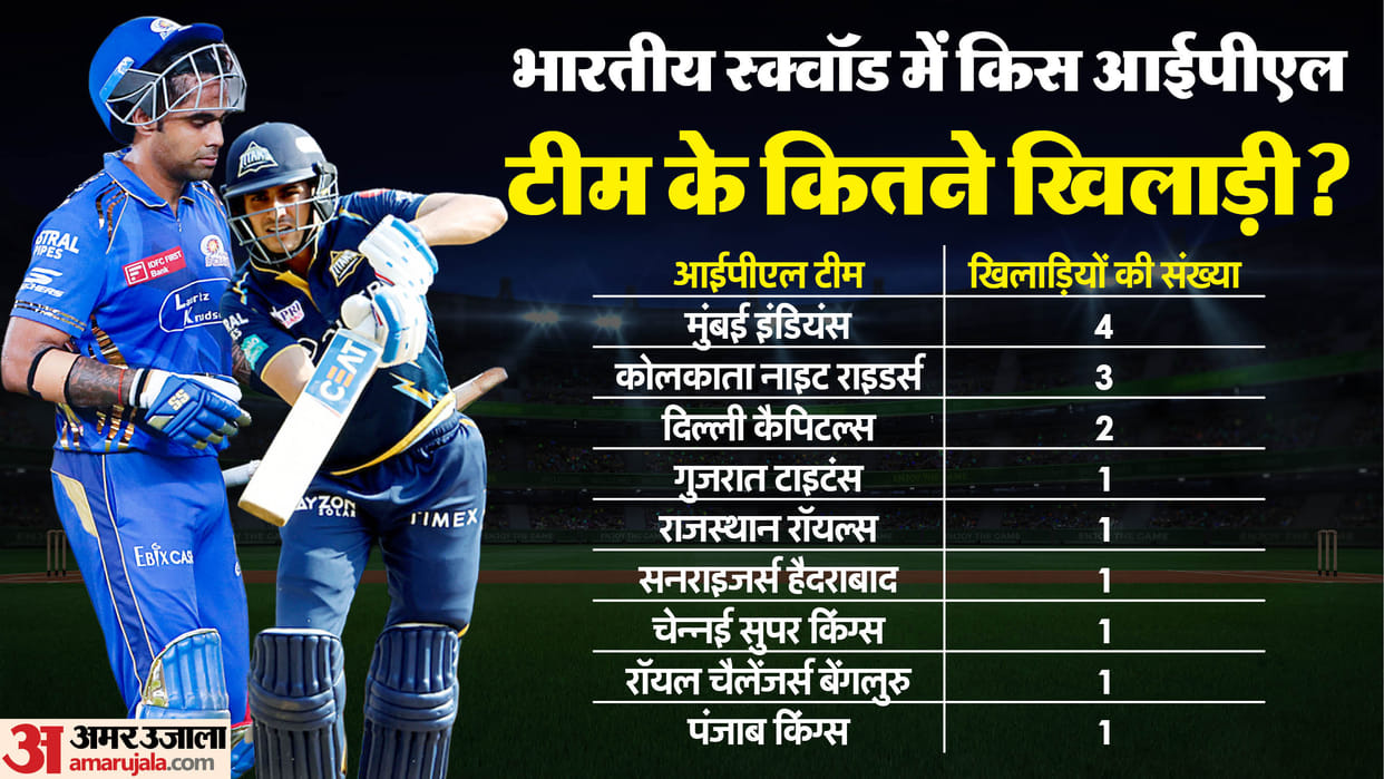 Asia Cup T20 2025: How many player from which IPL Franchise; No orange and purple cap holder in Team, Analysis