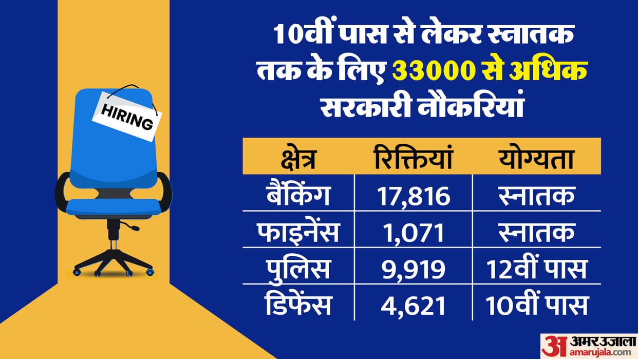 Govt Jobs 2025: Over 33,000 Vacancies Open in Banking, Finance, Police and Defence Sectors, read details here