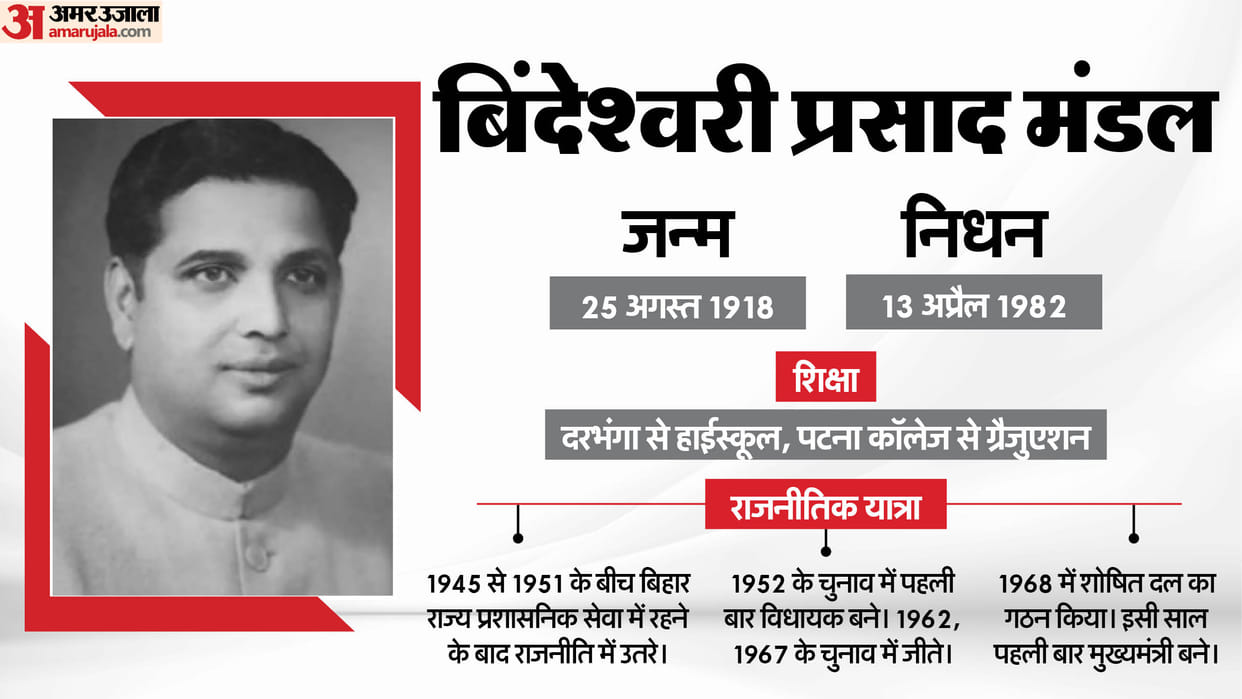 Mukhyamantri Bihar Ke Series Story of CM Bindeshwari Prasad Mandal of Mandal Commission 50 days Chief Minister