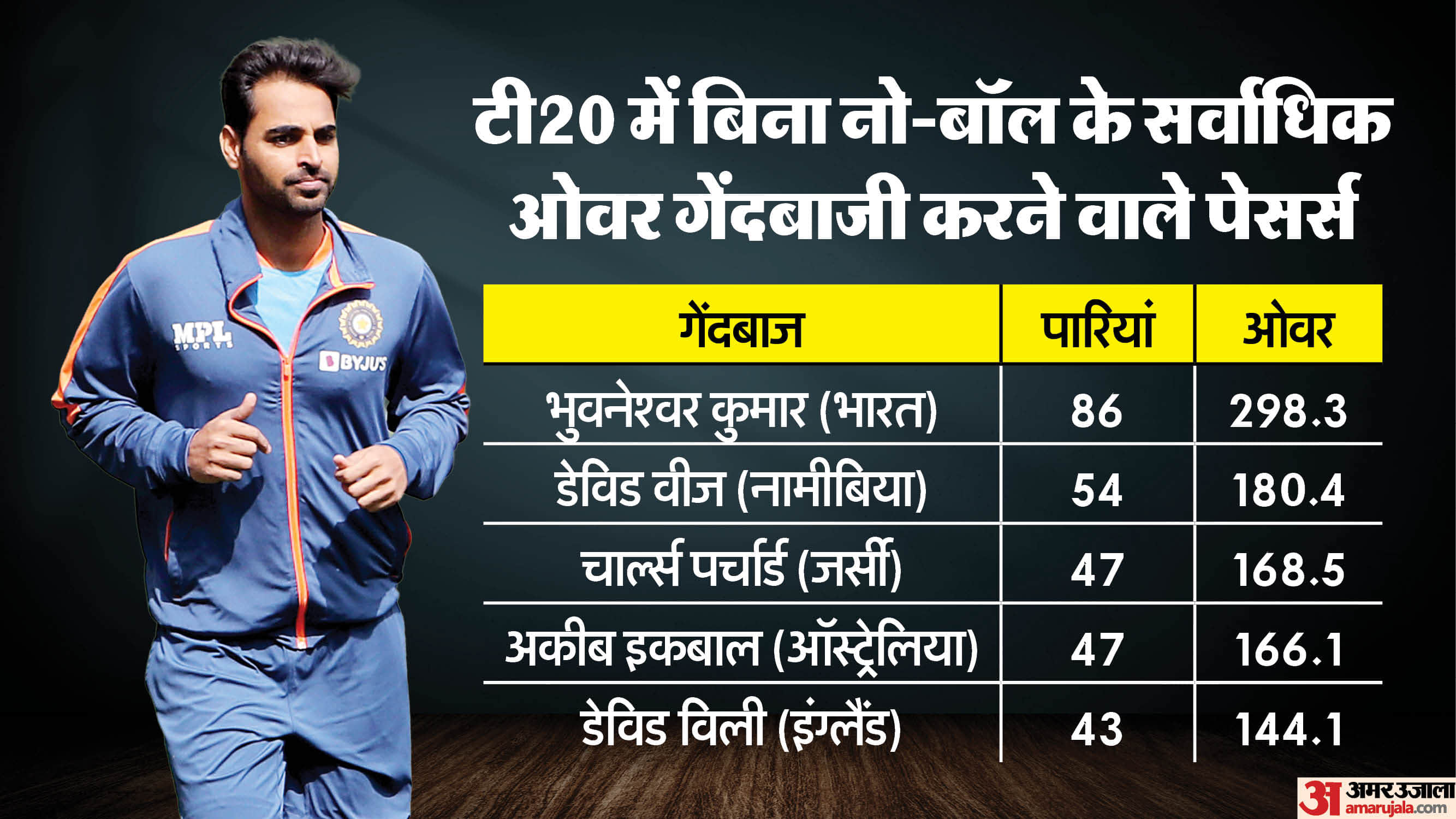 Rohit Sharma Virat Kohli ODI stats while chasing 300+ runs Bhuvneshwar Kumar amazing performance in T20