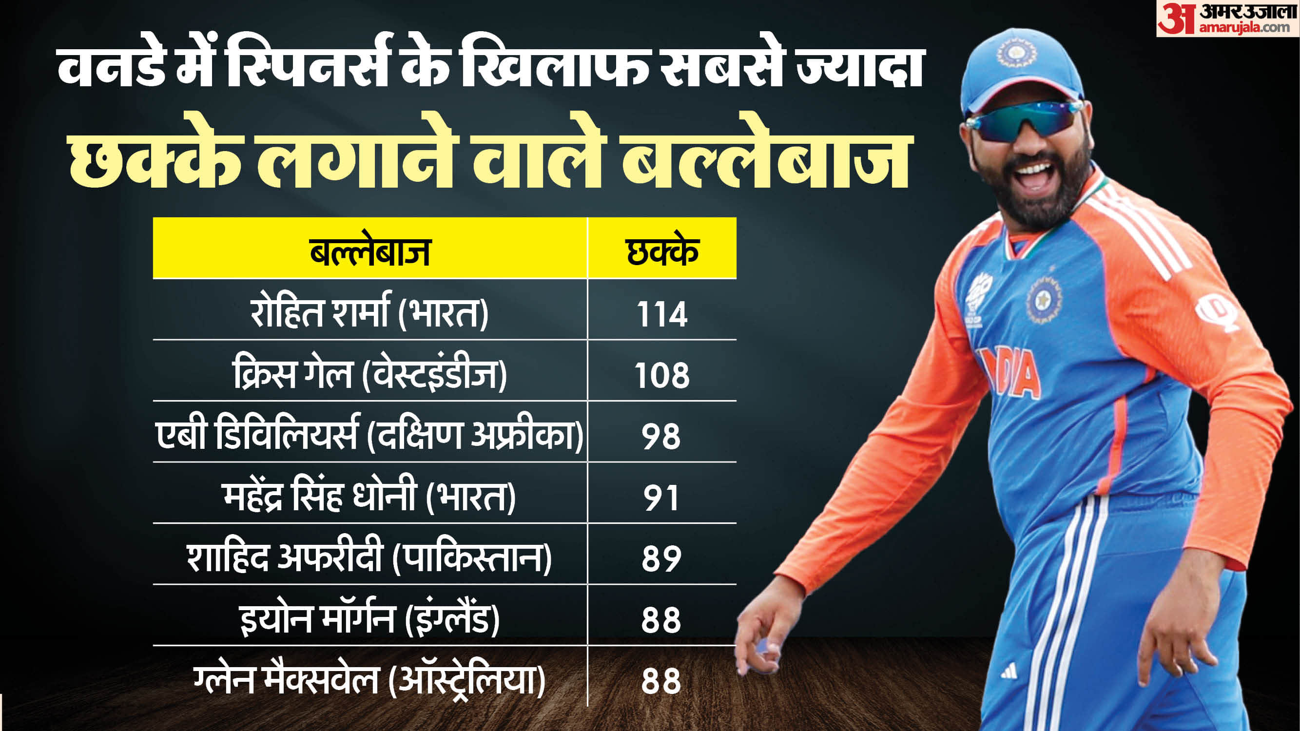 Rohit Sharma Virat Kohli ODI stats while chasing 300+ runs Bhuvneshwar Kumar amazing performance in T20