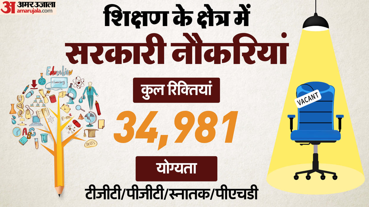 Teaching Jobs 2025: 34,000 Government Vacancies for TGT, PGT, and Graduates Across India
