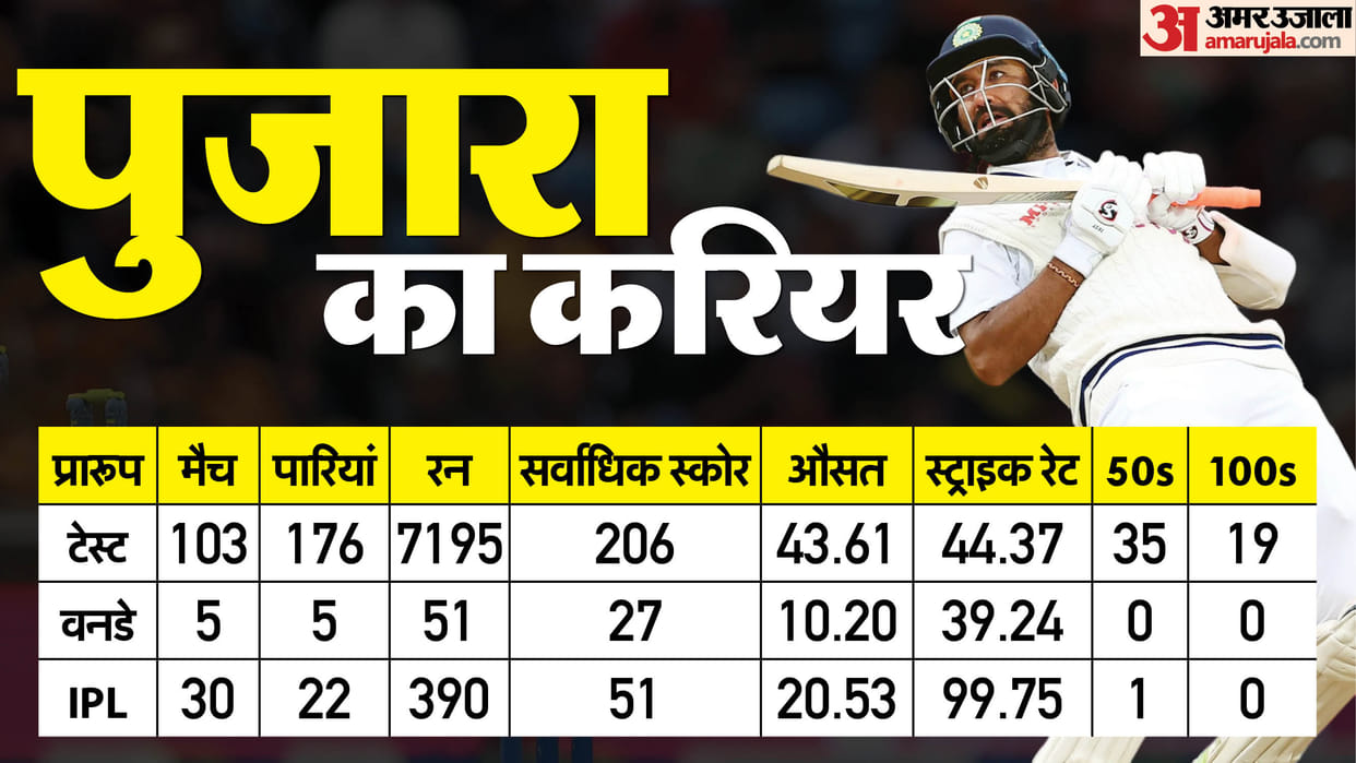 Cheteshwar Pujara Announces Retirement: Bids Emotional Farewell to Indian Cricket After Glorious Career