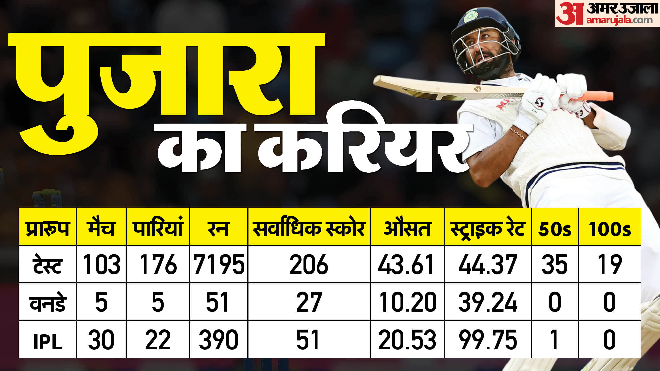 Cheteshwar Pujara International Retirement from cricket check unmatched records achievements stats