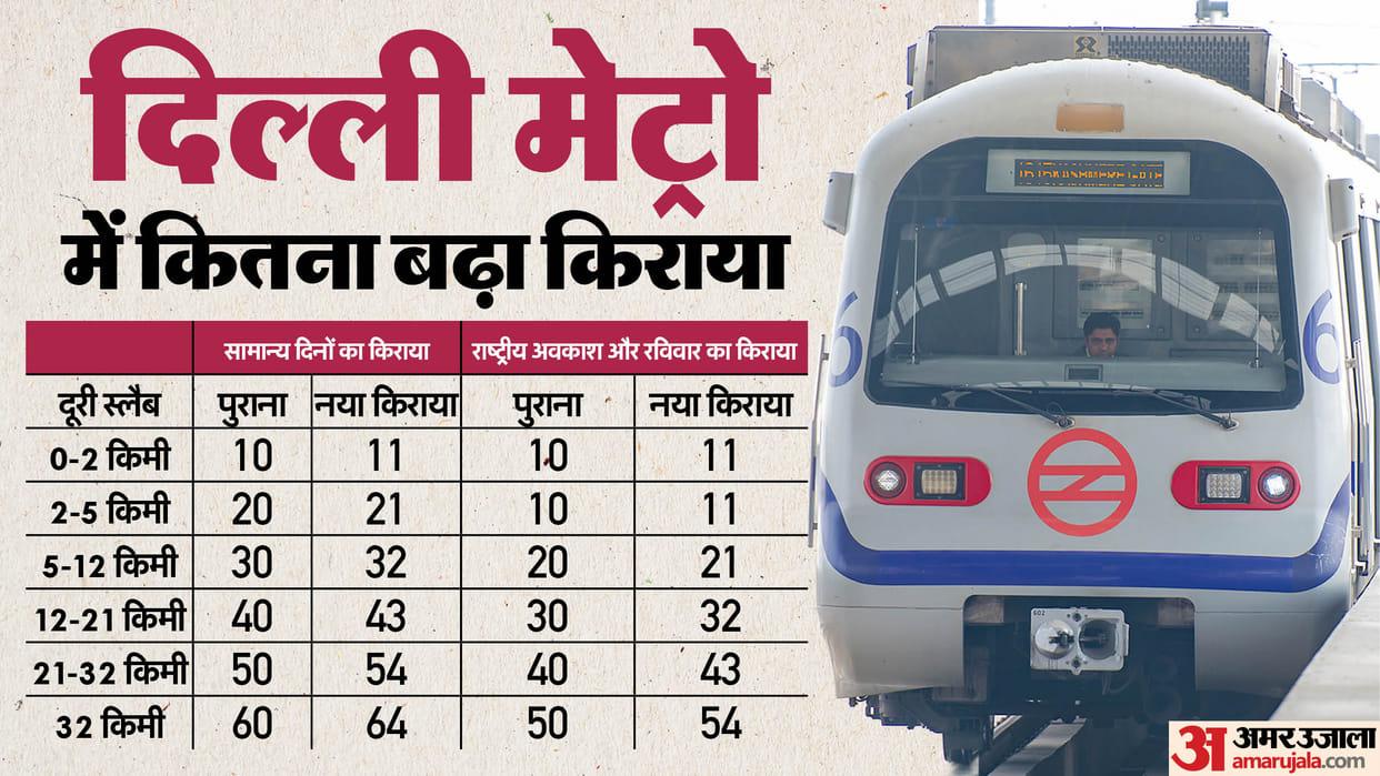 Delhi Metro fares increased by one to four rupees