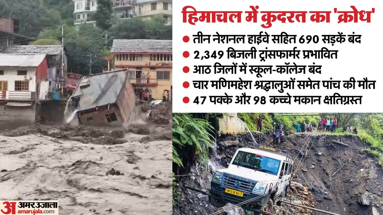 Red alert issued in Himachal due to heavy rain bridges destroyed houses washed away five dead
