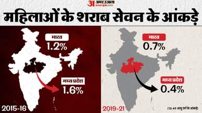 भारत और मध्य प्रदेश में महिलाओं के शराब सेवन के आंकड़े।