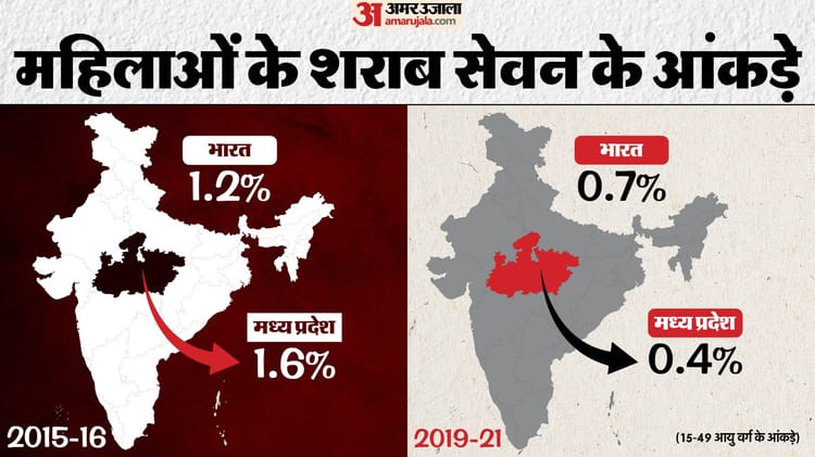 Madhya Pradesh Congress President Jitu Patwari Controversy Women Alcohol Consumption Claim Nfhs-5 And Nfhs-4 – Amar Ujala Hindi News Live