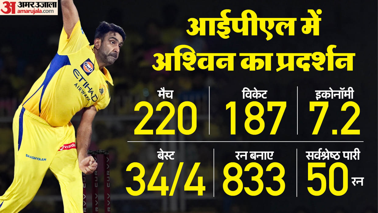 Ashwin Retires: R Ashwin Announces Retirement from IPL; Will Continue in Other Leagues