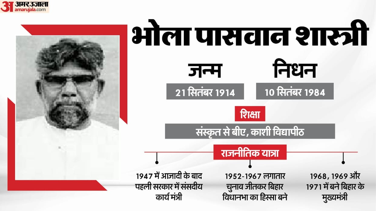 Mukhyamantri Bihar Ke Bhola Paswan Shastri Purnea First Dalit Chief Minister of state 3 times CM news