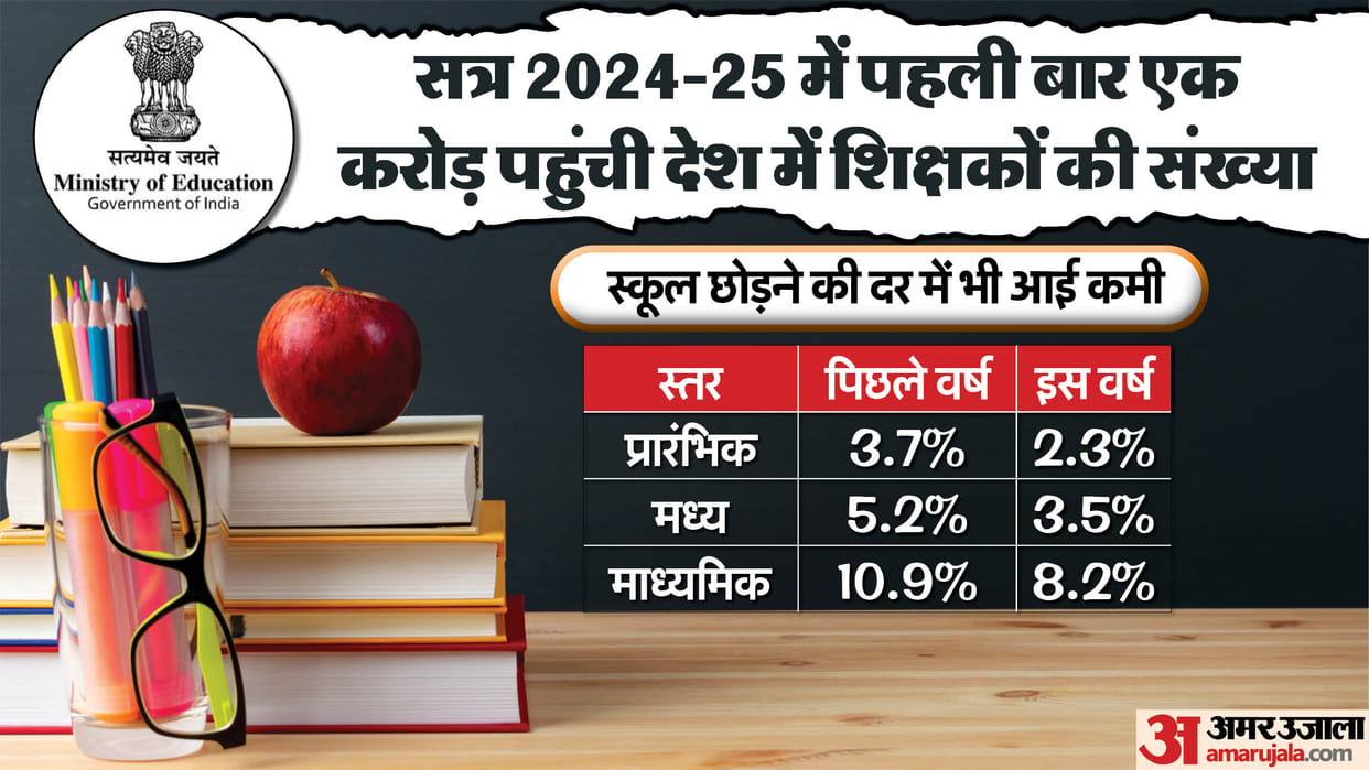 Number of school teachers crossed one crore for first time in 2024-25, Education Ministry shared data