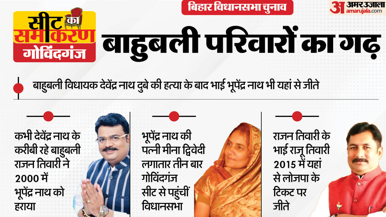 Bihar Assembly Election govindganj Constituency Seats Devendra Nath Dubey Rajan Tiwari Bhupendra Nath Dubey