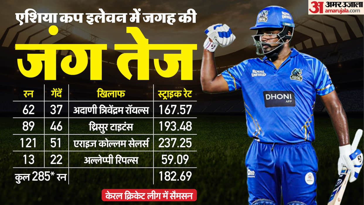 Sanju Samson Shines in KCL 2025 Ahead of Asia Cup Selection, Makes a strong claim for India Playing XI