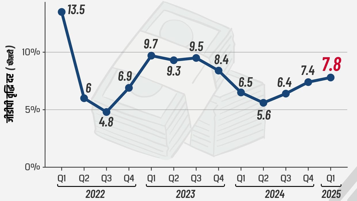 GDP grows 7.8 per cent in June quarter against 6.5 per cent a year ago: Govt data