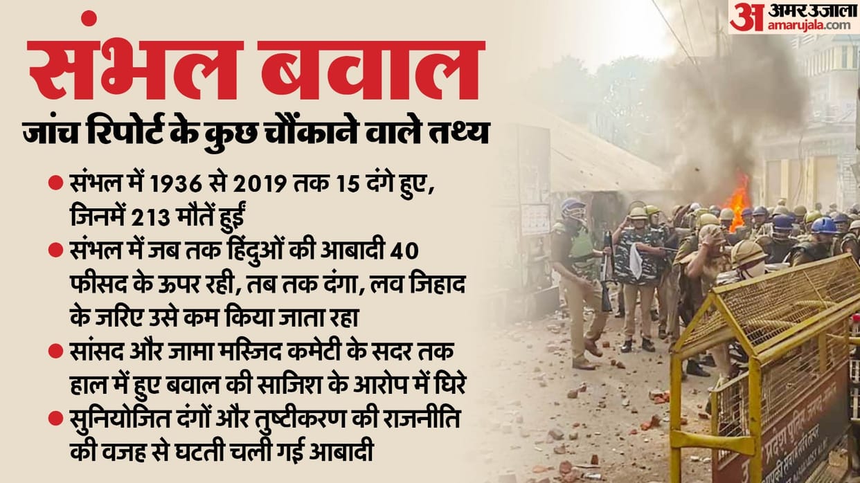 Sambhal riot investigation report district was more affected than 1978 riots