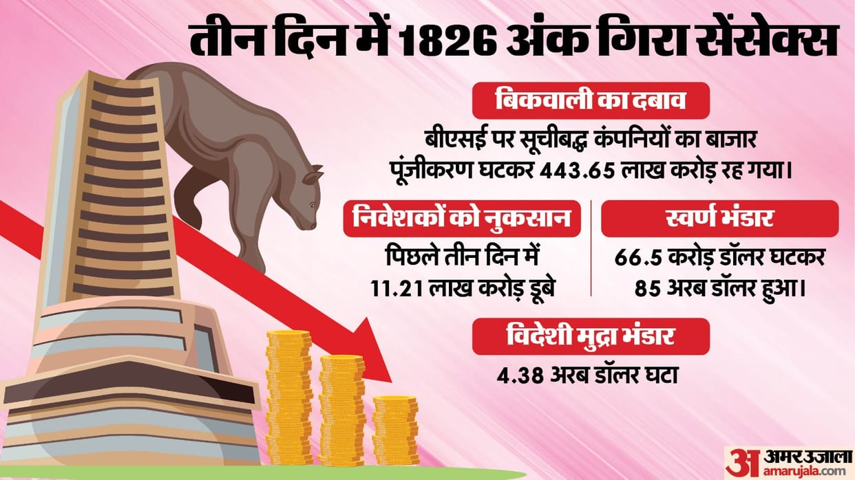 The market was shaken by record selling by FIIs, this year a record Rs 1.30 lakh crore worth of shares were so