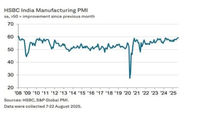India manufacturing PMI hits 17 year high in August, production and new orders grow rapidly