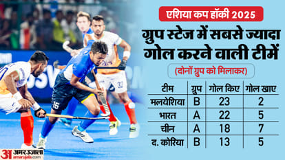 Dominant India Tops Pool A, Set for Super-4 Clashes in Asia Cup Hockey; Malaysia, Korea, China also Advances