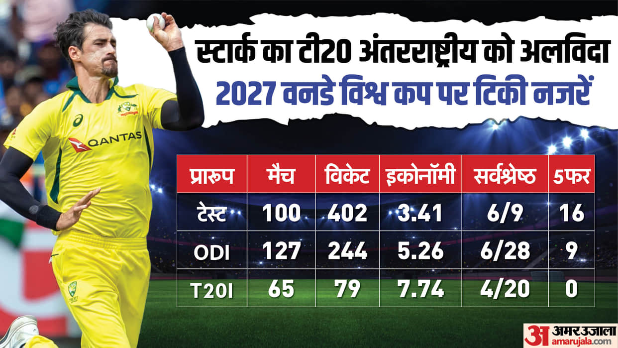 Mitchell Starc Bids Adieu to T20Is; Eyes Test and 2027 ODI Glory