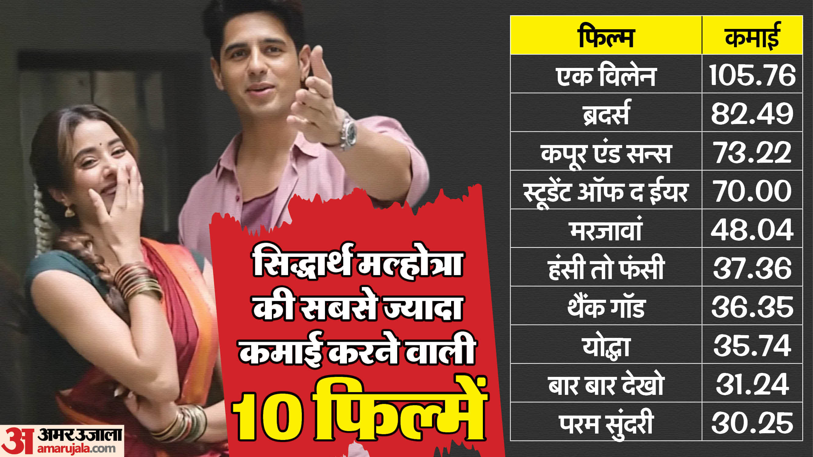Param Sundari box office collection becomes 10 most earning film of Sidharth Malhotra