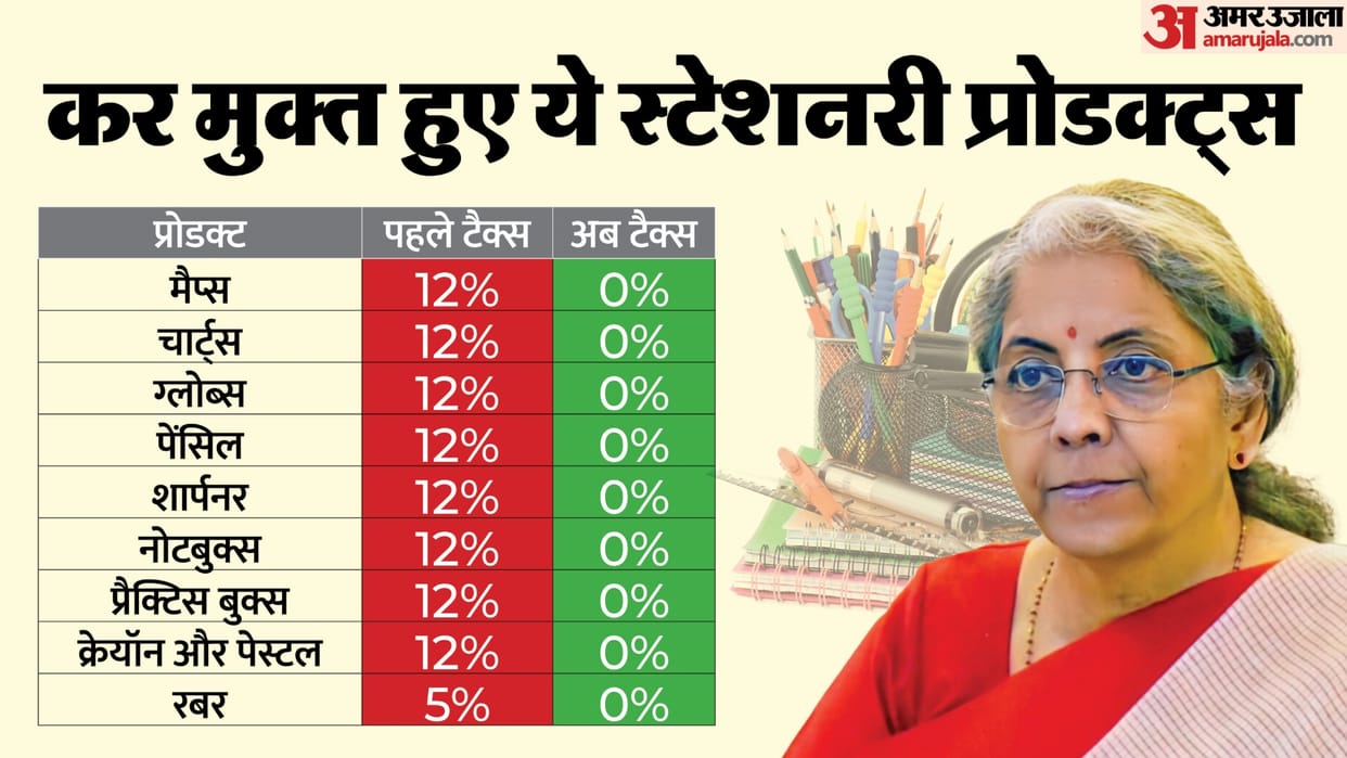 GST Rate reduced to zero on stationary; Parents to Pay Less; Know the Products Becoming Affordable