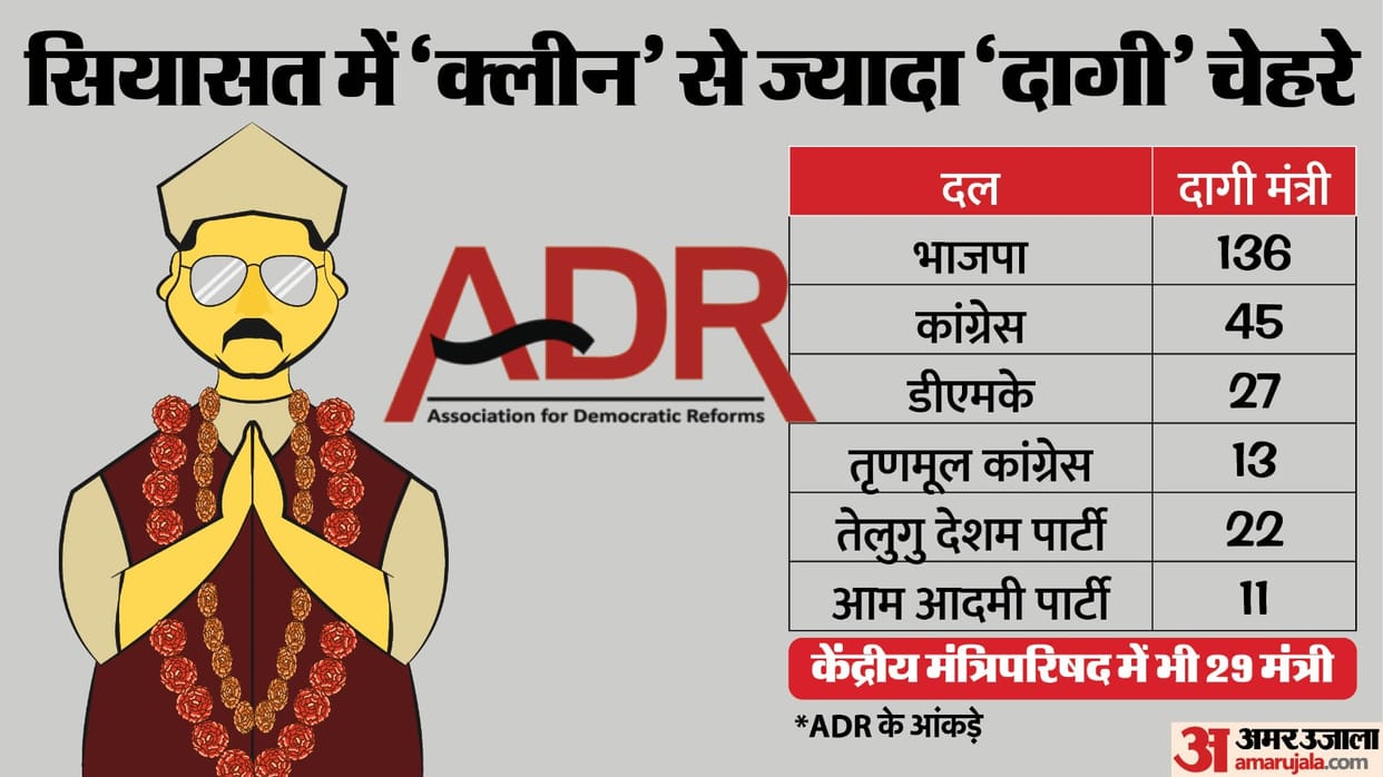 Nearly 47 per cent of ministers in country face criminal charges, says ADR report