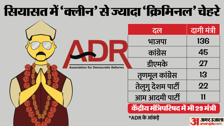 Nearly 47 Per Cent Of Ministers In Country Face Criminal Charges, Says Adr Report – Amar Ujala Hindi News Live