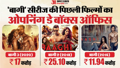 Baaghi 4 Movie Day 1 Box Office Collection: Tiger Shroff Sanjay Dutt Sonam Bajwa film Opening Day earning