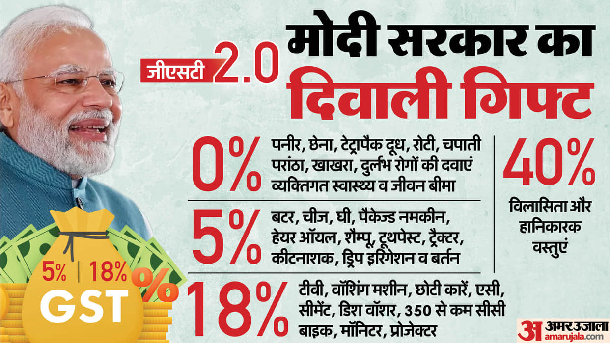 GST reform will provide relief to every class, consumption and economy will get a boost Know all about it