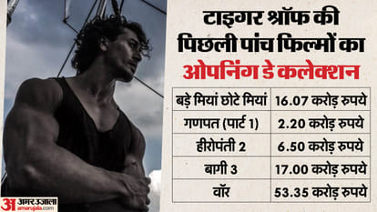 Baaghi 4 Movie Day 1 Box Office Collection: Tiger Shroff Sanjay Dutt Sonam Bajwa film Opening Day earning