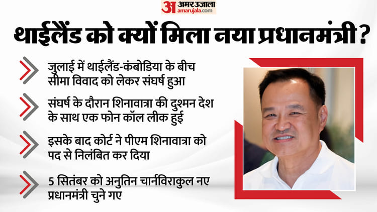 Thailand Elected Its New Prime Minister Anutin Charnvirakul After Court Dismiss Pm Paetongtarn Shinawatra – Amar Ujala Hindi News Live