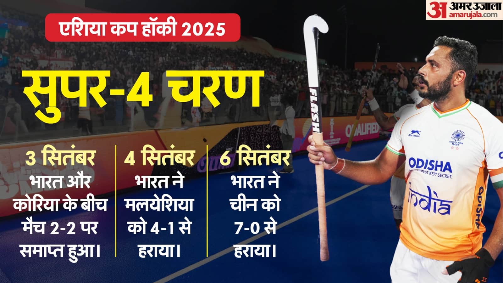 Hockey Asia Cup 2025:  India won the Asia Cup crown scored most goals in tournament