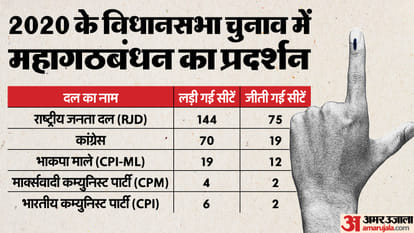Bihar Election: India alliance will contest elections in Bihar with eight parties RJD Congress JMM Paras VIP
