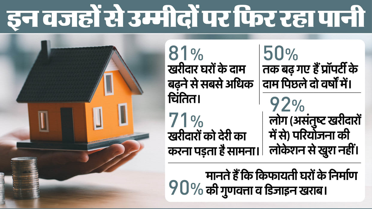 Anarock Survey dream of buying a house has become difficult in big cities News In Hindi