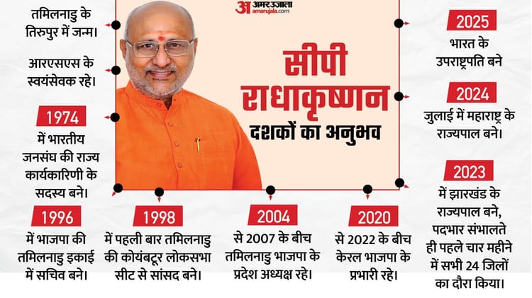 Cp Radhakrishnan Took Oath As Vice President Of India; Know Everything About Him – Amar Ujala Hindi News Live