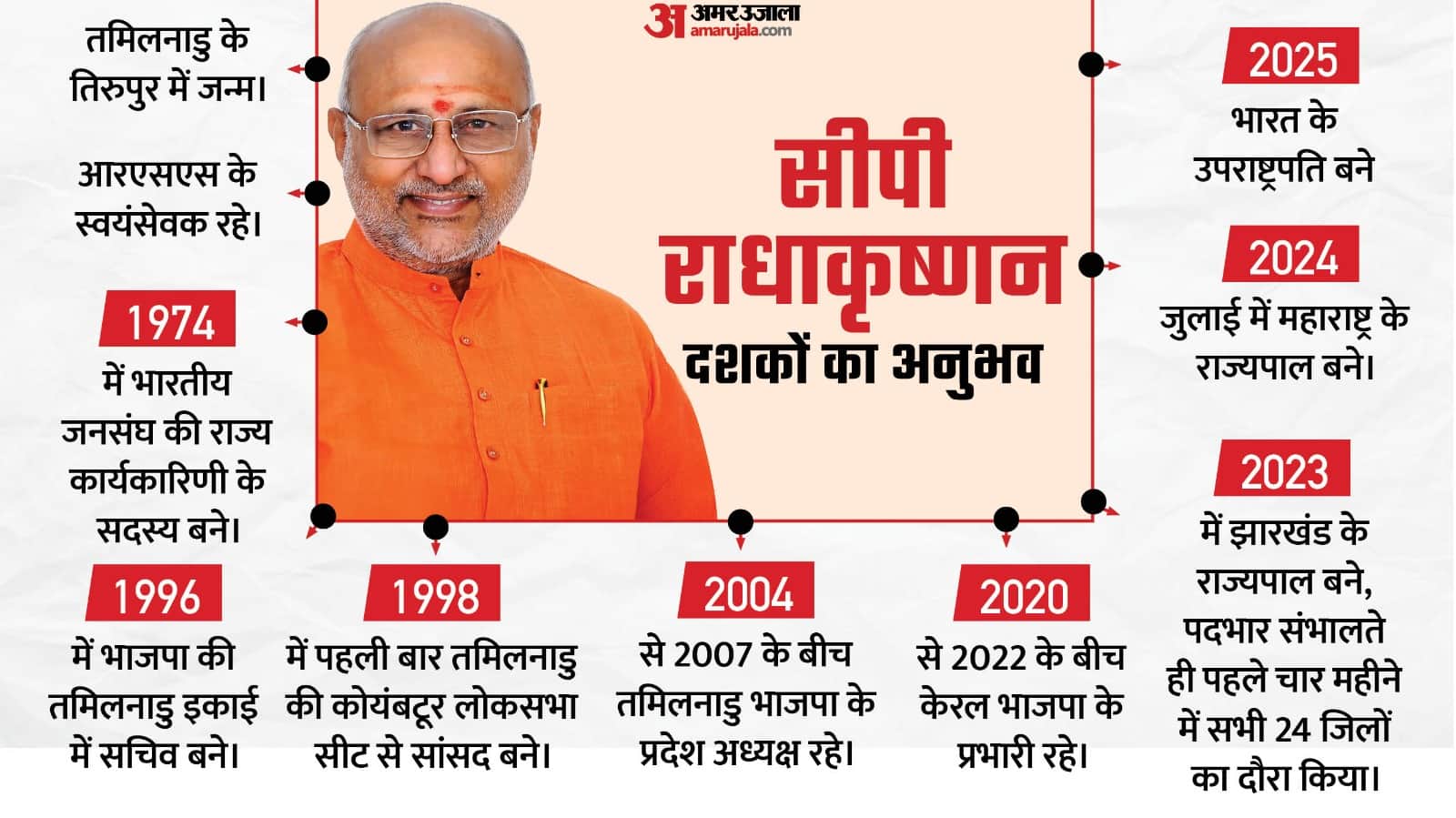 CP Radhakrishnan: Journey from student movement to Vice President Image of a humble and accessible leader
