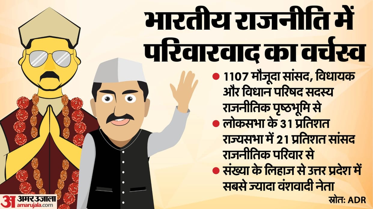ADR Reports reveals which political party states MPs, MLAs, MLCs have more dynastic background leaders