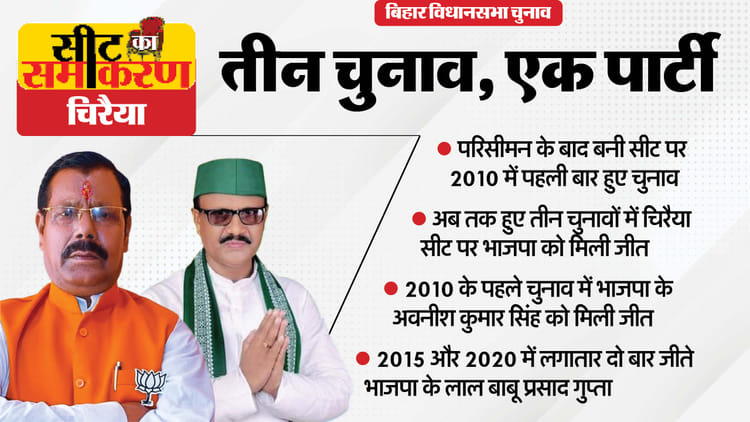 Seat Ka Samikaran: यहां आज तक भाजपा के अलावा किसी दूसरे दल को नहीं मिली जीत, ऐसा है चिरैया का चुनावी इतिहास