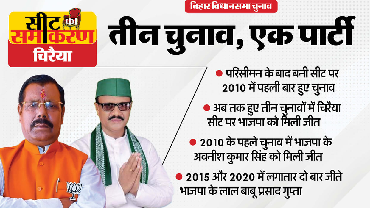 Bihar Assembly Election  Chiraia Constituency Seats Avaneesh Kumar Singh Lal Babu Prasad Gupta