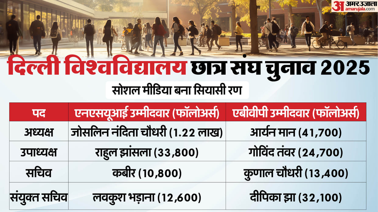DUSU Election 2025: Social Media Turns Political Battlefield, Focus on Gen Z Voters and Digital Campaigning