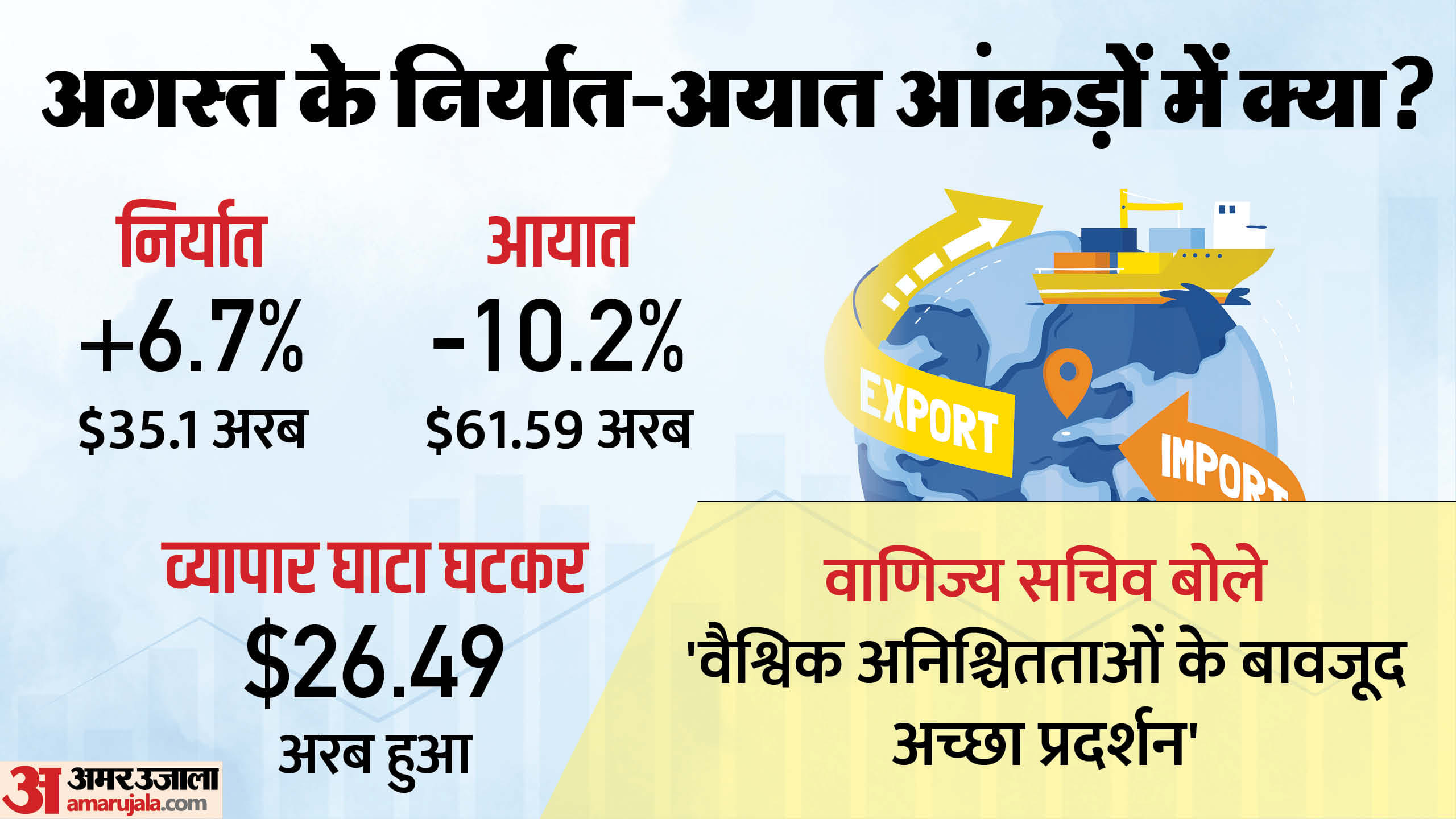 Business Roundup Business News with Infographics Share Market RBI WPI Inflation Growth Rate Import Export Data