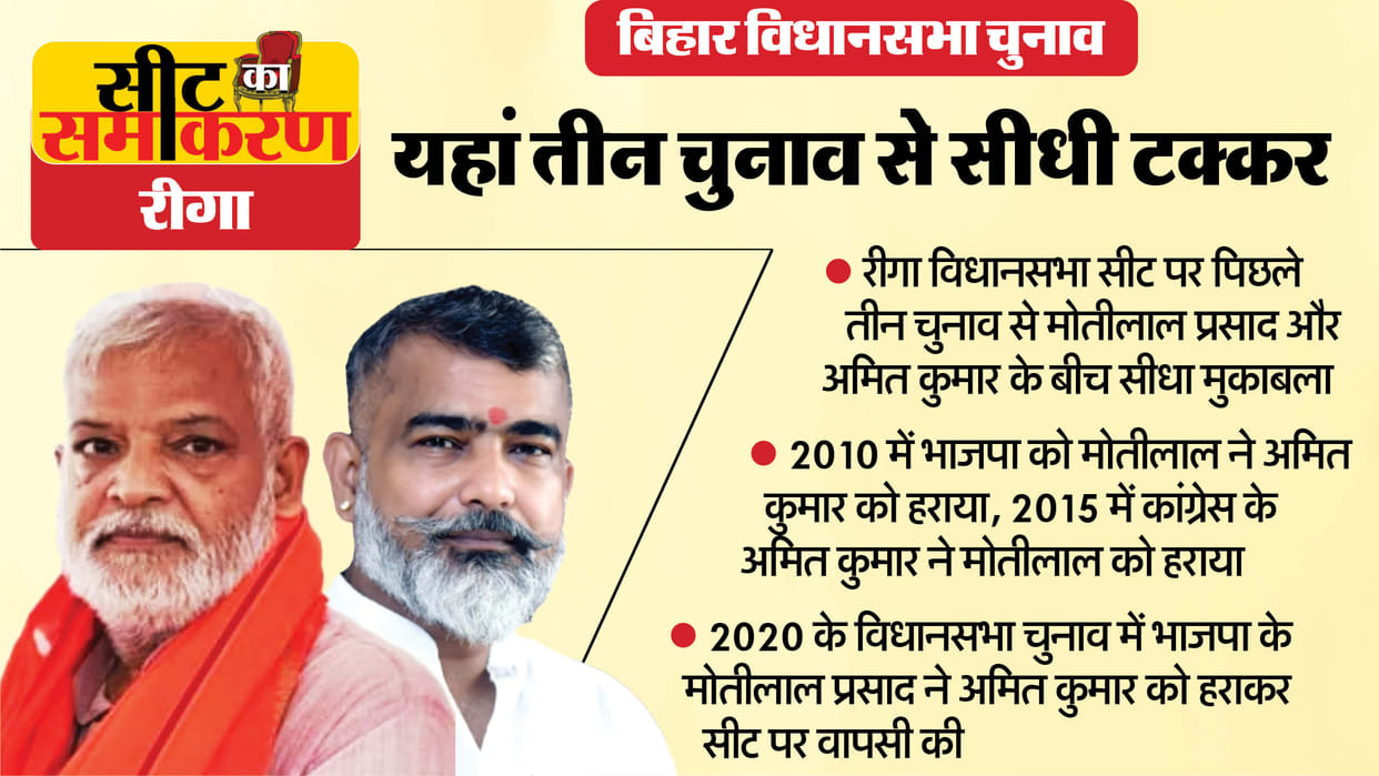 Bihar Assembly Election riga Constituency Seats motilal prasad anil kumar bjp congress