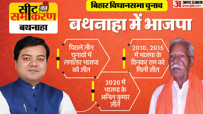 Bihar Assembly Election Bathnaha Constituency Seats Dinkar Ram Anil Kumar Suryadeo Rai BJP Congress