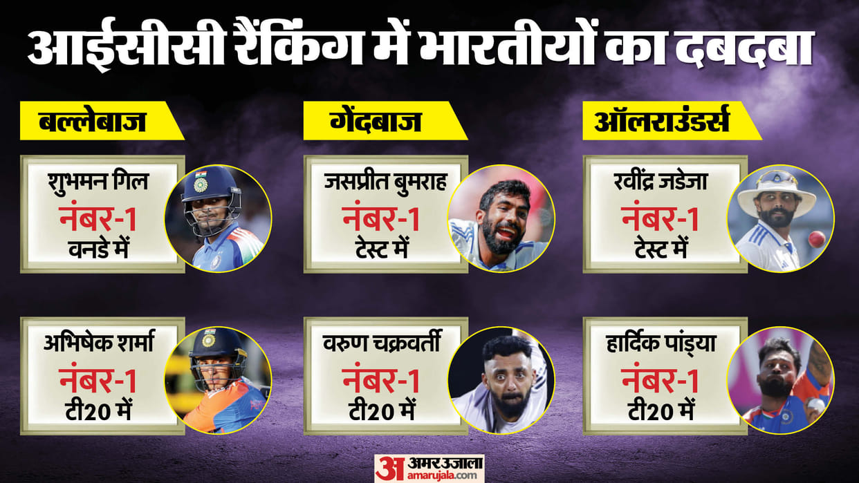 Abhishek Sharma and Varun Chakravarthy have retained their top spot in batting and bowling charts ICC Rankings