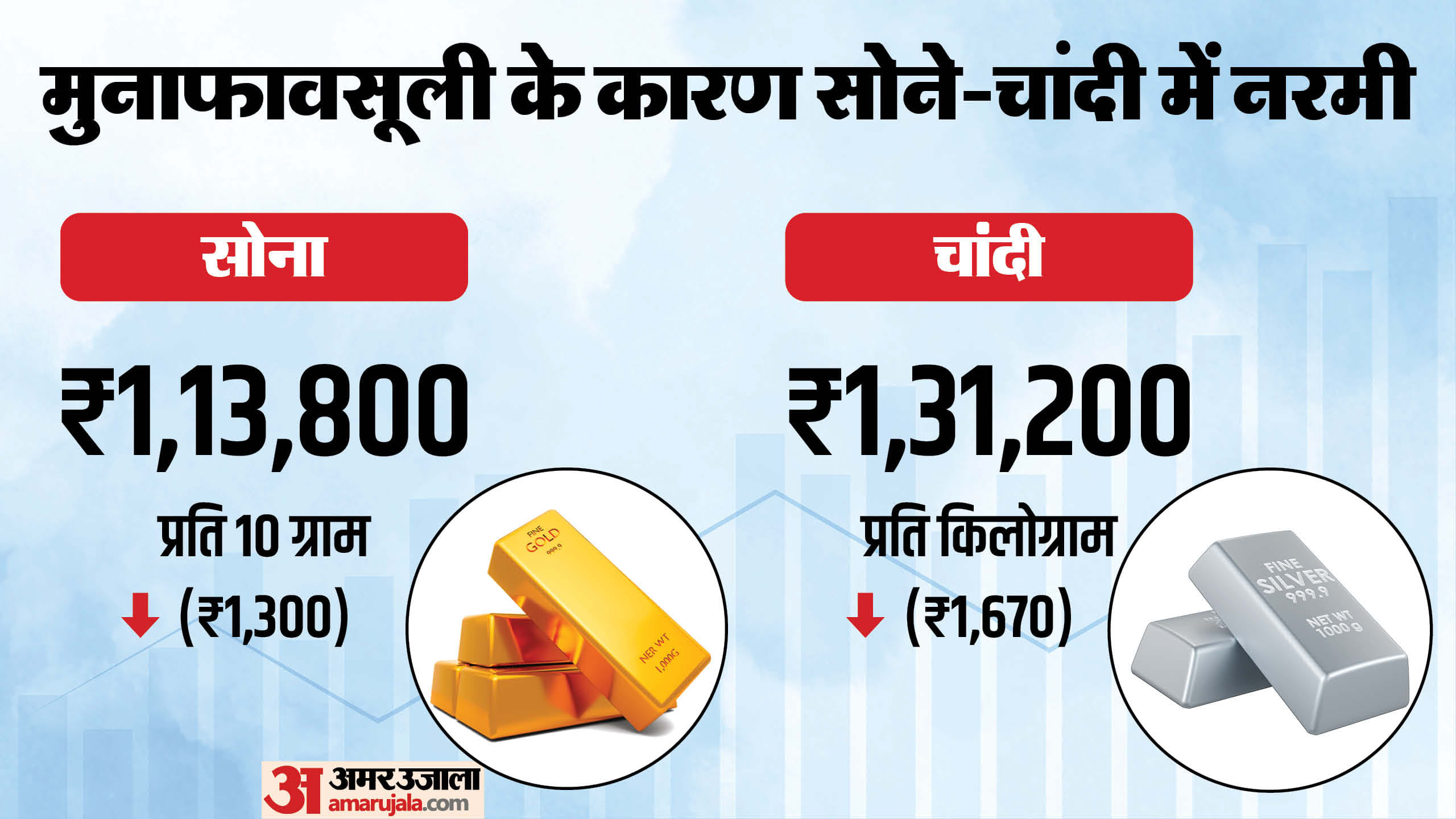 Business Roundup Gold Silver Price GDP Growth Rate S and P view on India all business news in one click