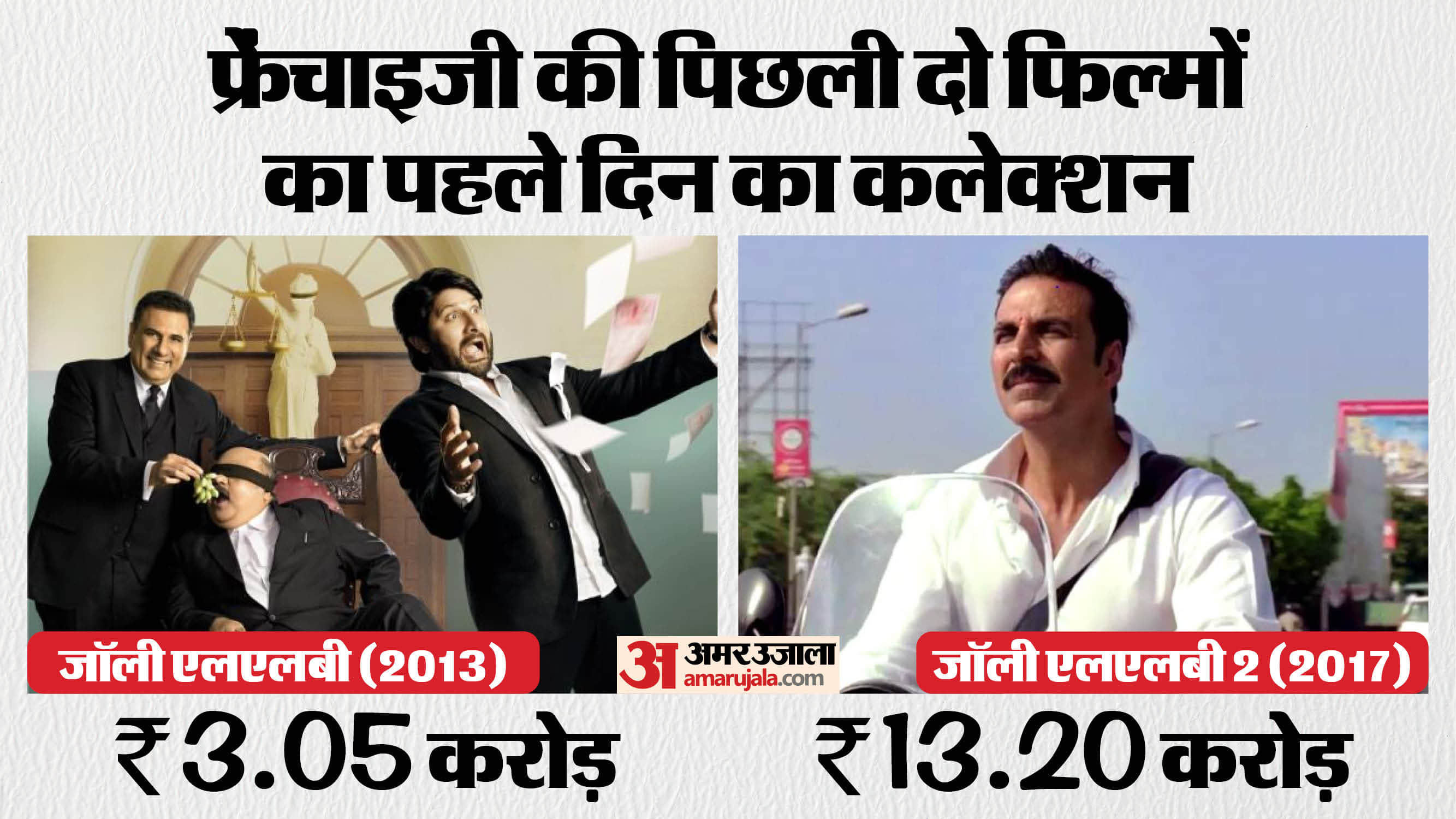 Jolly LLB 3 Box Office Collection: Akshay Kumar Arshad Warsi Huma Amrita Rao Saurabh Shukla film day 1 Earning