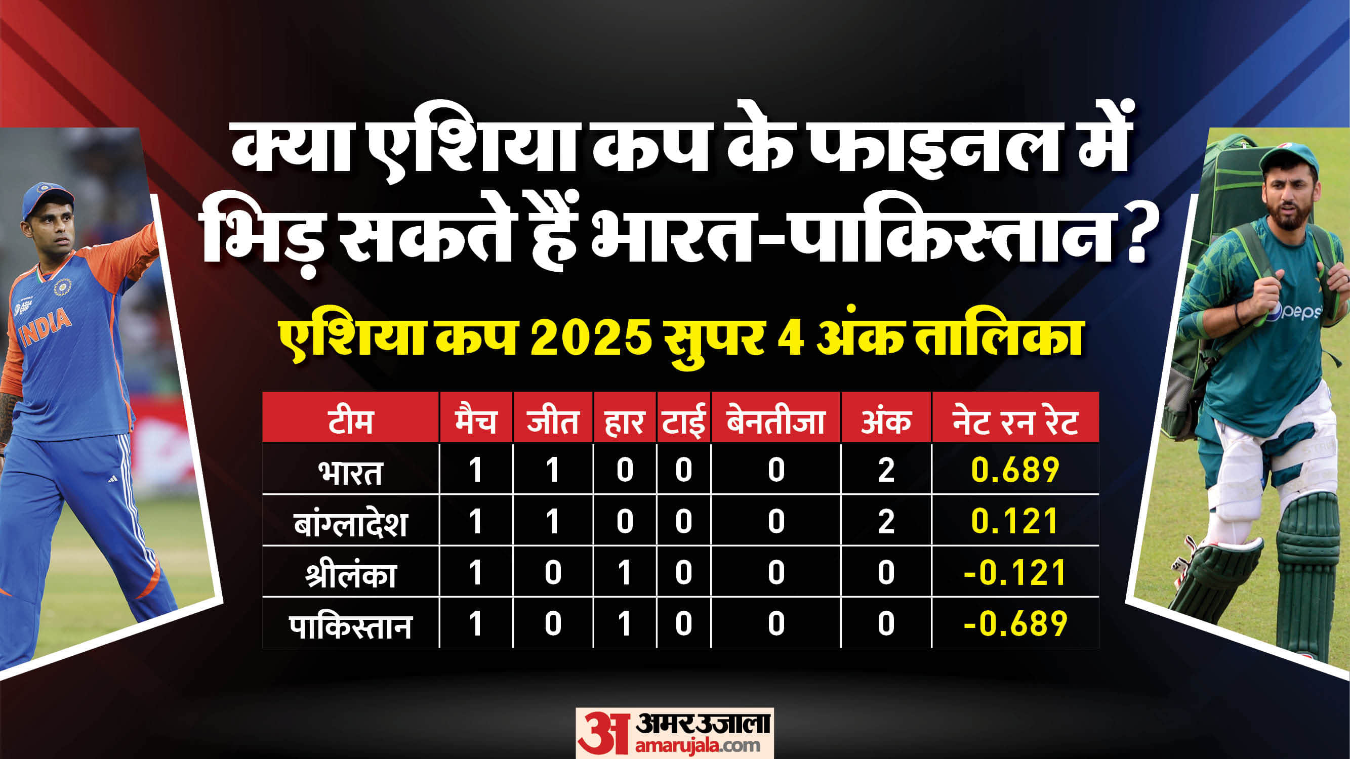 Asia Cup Super four stage Points Table know equation how could India-Pakistan final match unfold Team Position