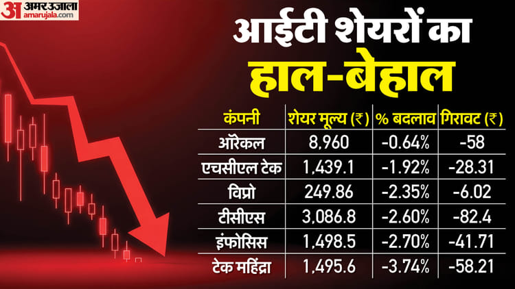 It Stocks Crashed: Trump’s H-1b Visa Policy Causes Chaos, Shares Like Tcs, Infosys Fell Apart As Market Opens – Amar Ujala Hindi News Live
