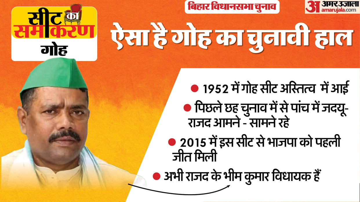 Bihar Assembly Election Goh Constituency Bheem Kumar Yadav Manoj Kumar rjd, bjp