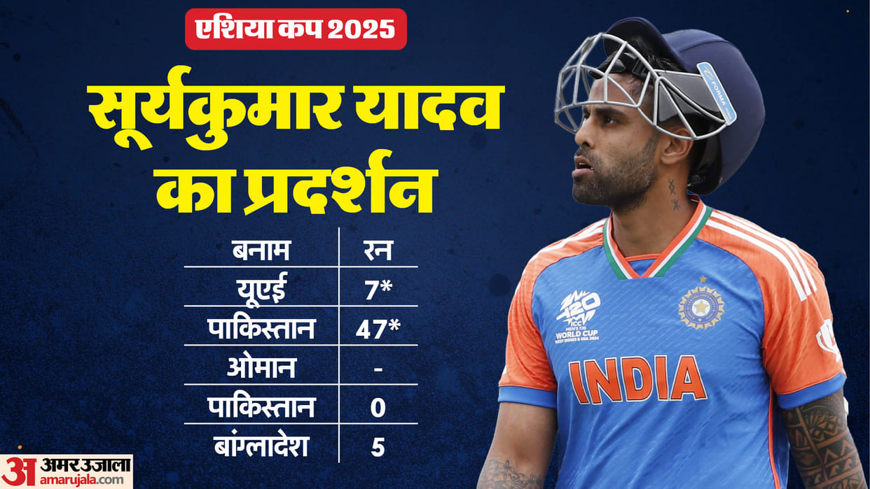India T20 Captain Suryakumar Yadav struggled to make an impact with the bat during Asia Cup know stats